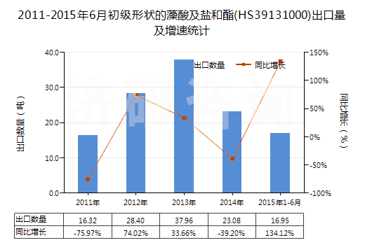 2011-2015年6月初級(jí)形狀的藻酸及鹽和酯(HS39131000)出口量及增速統(tǒng)計(jì)